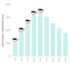 Koffein stannar i kroppen